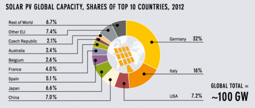 20131212-global-solar-capacity