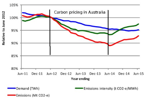 Emissions falling July 2012 to June2014 with carbon pricing