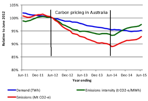Emissions falling July 2012 to June2014 with carbon pricing